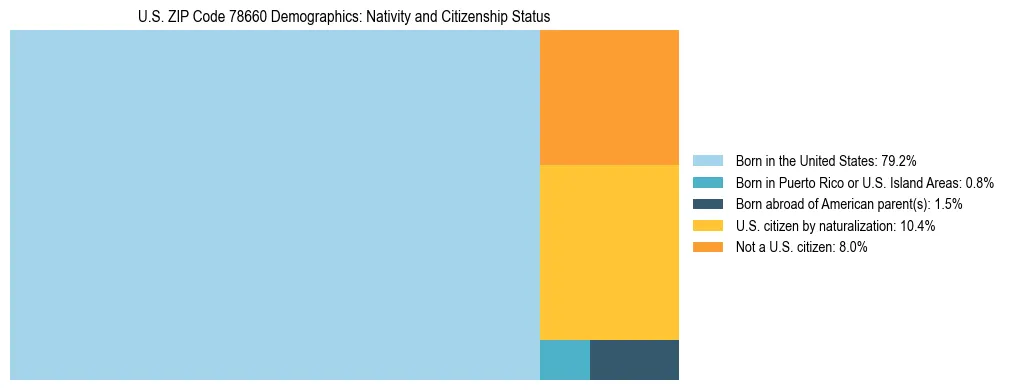 Treemap showing the population distribution by nativity and citizenship status in US ZIP Code 78660 based on U.S. Census data.