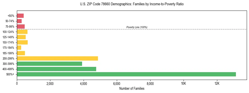 Bar chart showing family distribution by income-to-poverty ratio in US ZIP Code 78660, based on 2023 ACS data.