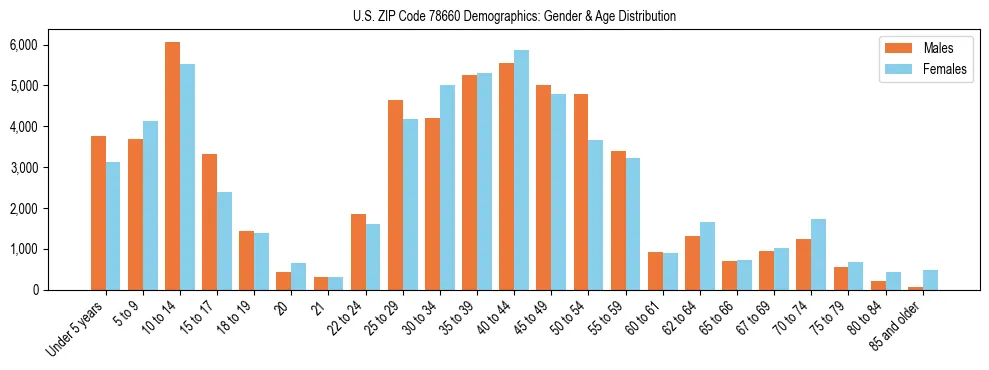 Bar chart showing the population distribution of US ZIP Code 78660 by age group and gender, based on 2023 ACS data.