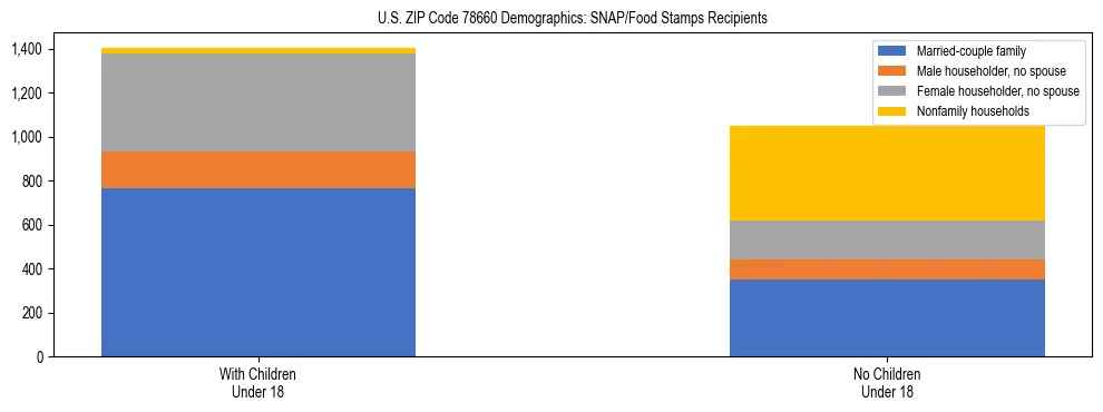 Stacked bar chart showing SNAP/Food Stamps recipient household composition by presence of children under 18 in US ZIP Code 78660, based on 2023 ACS data.