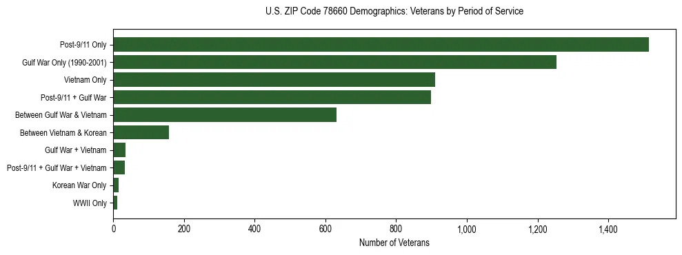Bar chart showing the distribution of veterans by period of military service in US ZIP Code 78660 based on 2023 ACS data.