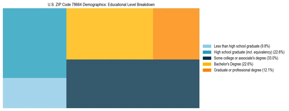 Treemap chart illustrating the educational attainment breakdown for population 25 years and over in US ZIP Code 78664.