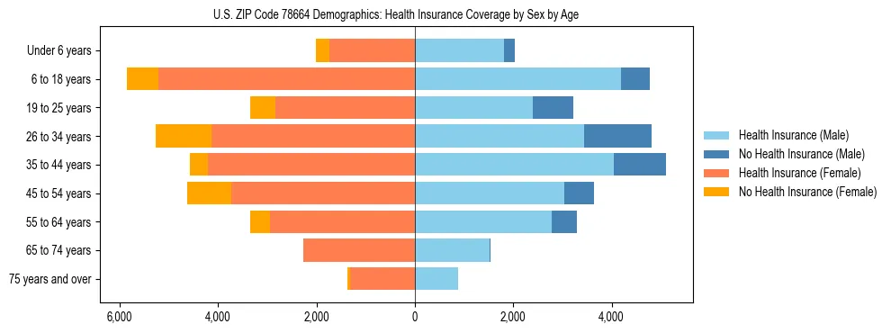 Pyramid chart showing health insurance coverage by age and sex in US ZIP Code 78664.