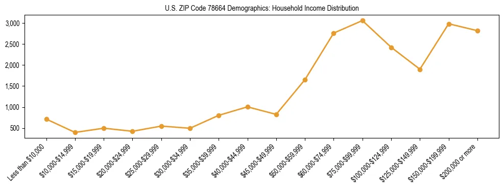 Horizontal bar chart showing household income distribution in US ZIP Code 78664.