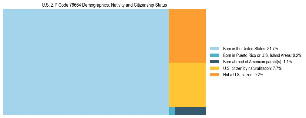 Treemap showing the population distribution by nativity and citizenship status in US ZIP Code 78664 based on U.S. Census data.