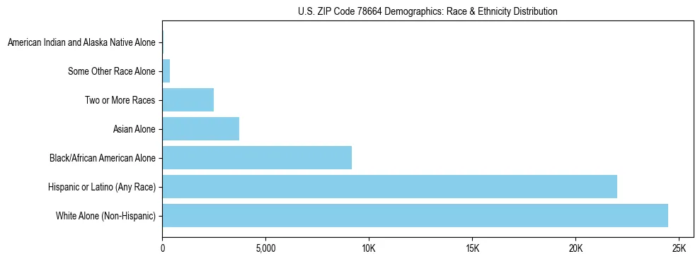 Race and Ethnicity Distribution Chart for US ZIP Code 78664