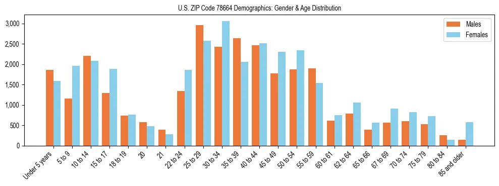 Bar chart showing the population distribution of US ZIP Code 78664 by age group and gender, based on 2023 ACS data.