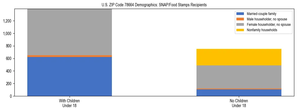 Stacked bar chart showing SNAP/Food Stamps recipient household composition by presence of children under 18 in US ZIP Code 78664, based on 2023 ACS data.