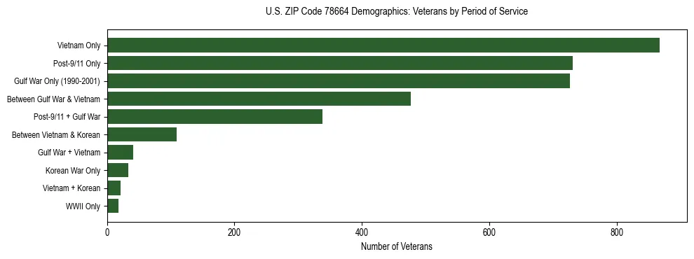 Bar chart showing the distribution of veterans by period of military service in US ZIP Code 78664 based on 2023 ACS data.