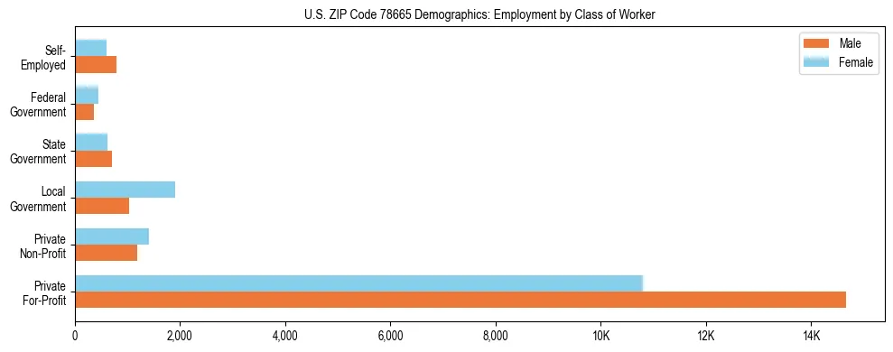 Horizontal bar chart showing employment distribution by class of worker and gender in US ZIP Code 78665, based on 2023 ACS data.