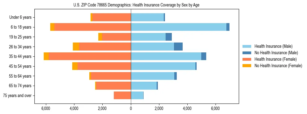 Pyramid chart showing health insurance coverage by age and sex in US ZIP Code 78665.