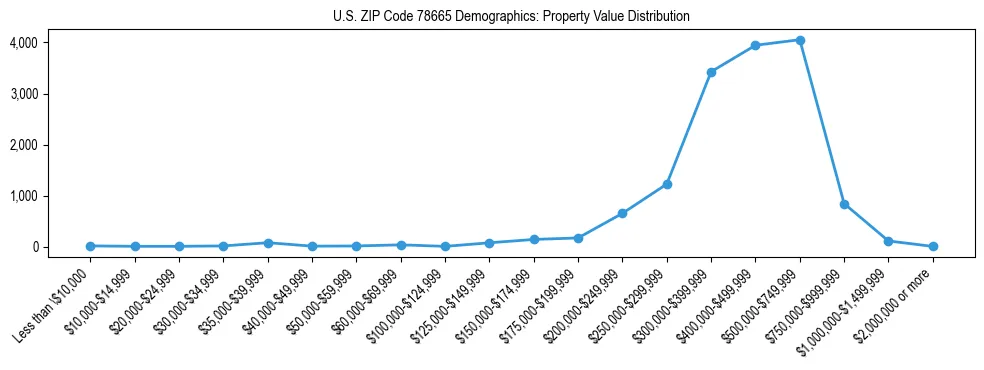 Line chart showing the distribution of property values for owner-occupied housing units in US ZIP Code 78665.