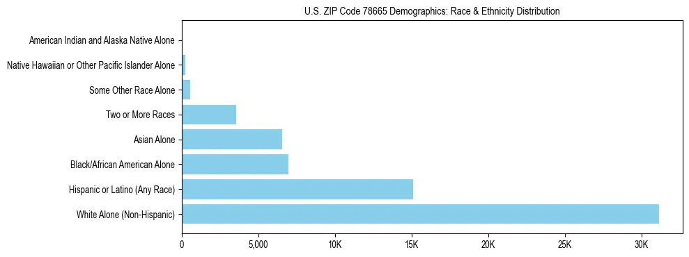Race and Ethnicity Distribution Chart for US ZIP Code 78665