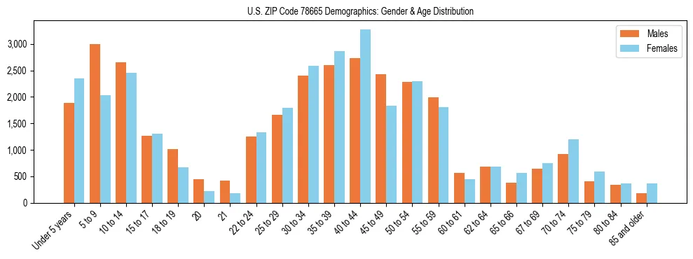 Bar chart showing the population distribution of US ZIP Code 78665 by age group and gender, based on 2023 ACS data.