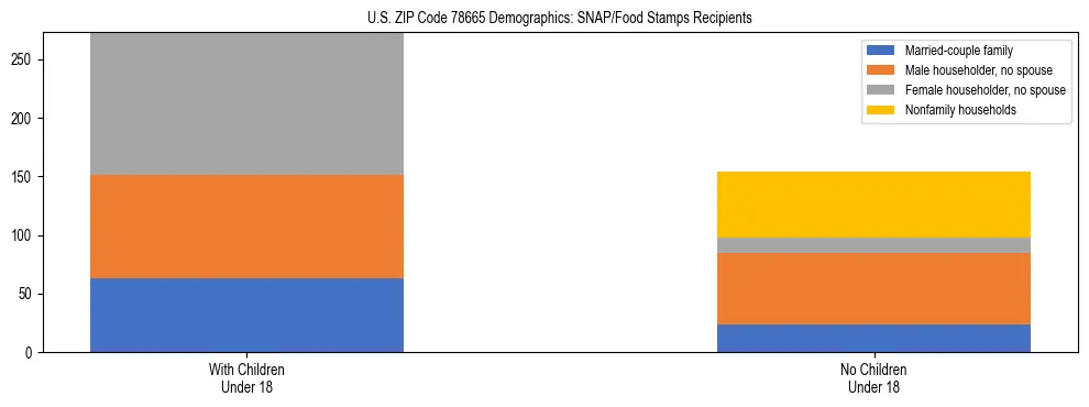 Stacked bar chart showing SNAP/Food Stamps recipient household composition by presence of children under 18 in US ZIP Code 78665, based on 2023 ACS data.