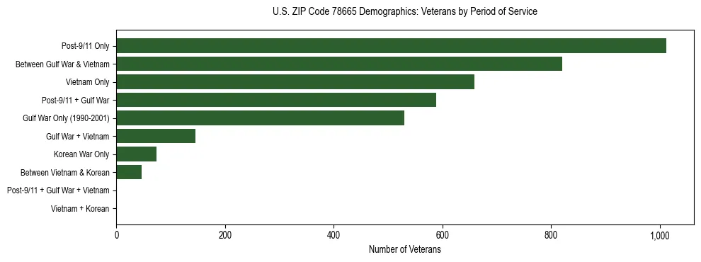 Bar chart showing the distribution of veterans by period of military service in US ZIP Code 78665 based on 2023 ACS data.