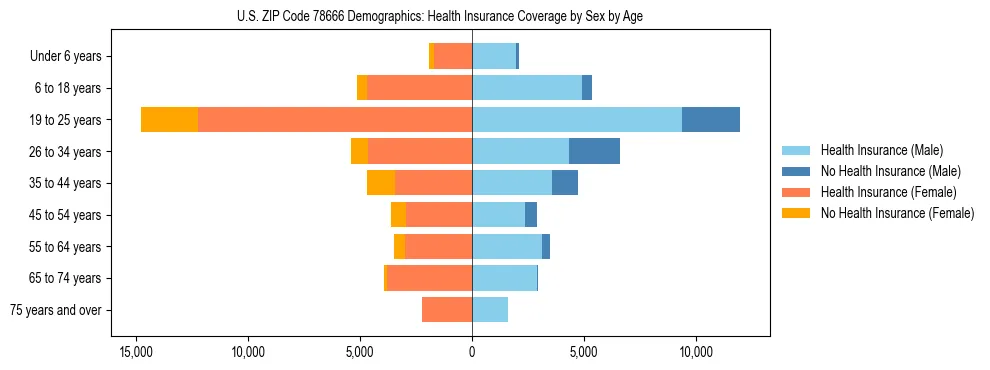 Pyramid chart showing health insurance coverage by age and sex in US ZIP Code 78666.