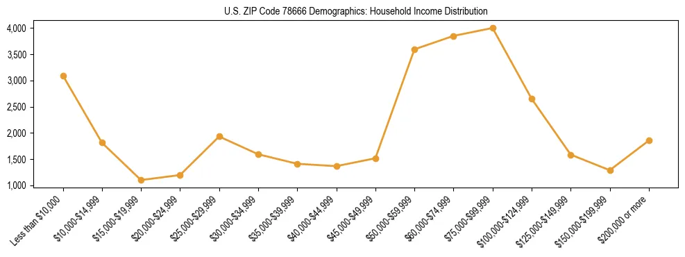 Horizontal bar chart showing household income distribution in US ZIP Code 78666.