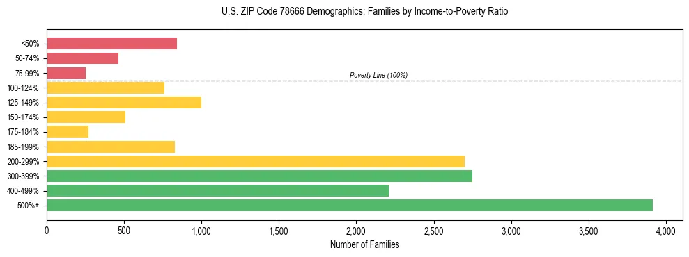 Bar chart showing family distribution by income-to-poverty ratio in US ZIP Code 78666, based on 2023 ACS data.