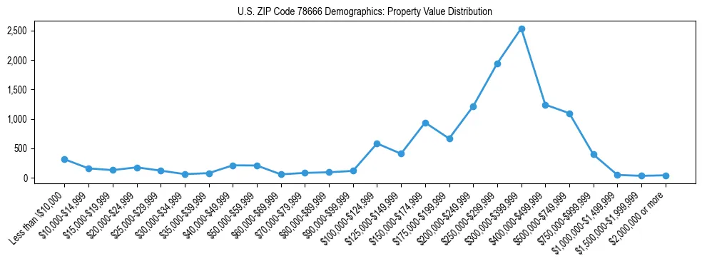Line chart showing the distribution of property values for owner-occupied housing units in US ZIP Code 78666.