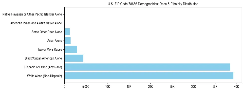 Race and Ethnicity Distribution Chart for US ZIP Code 78666