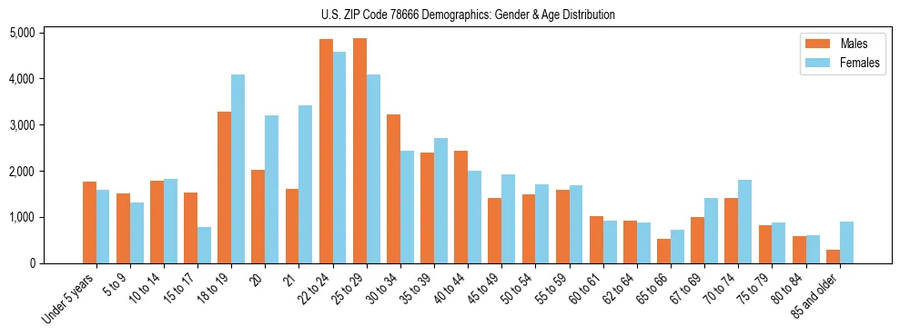 Bar chart showing the population distribution of US ZIP Code 78666 by age group and gender, based on 2023 ACS data.