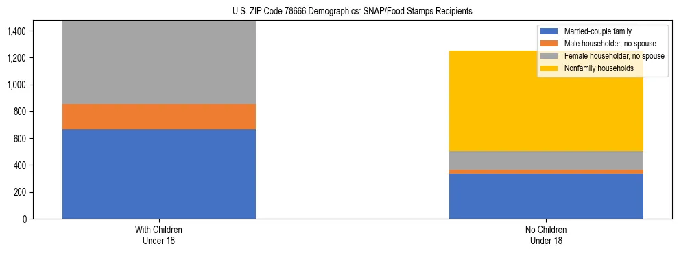 Stacked bar chart showing SNAP/Food Stamps recipient household composition by presence of children under 18 in US ZIP Code 78666, based on 2023 ACS data.