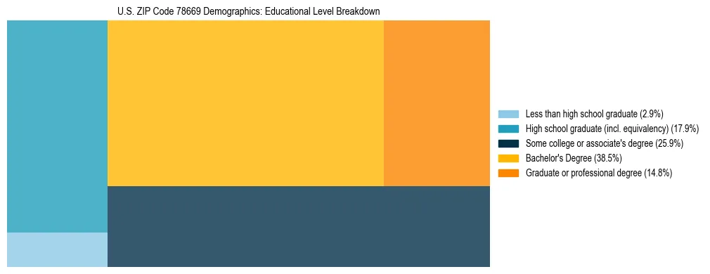 Treemap chart illustrating the educational attainment breakdown for population 25 years and over in US ZIP Code 78669.