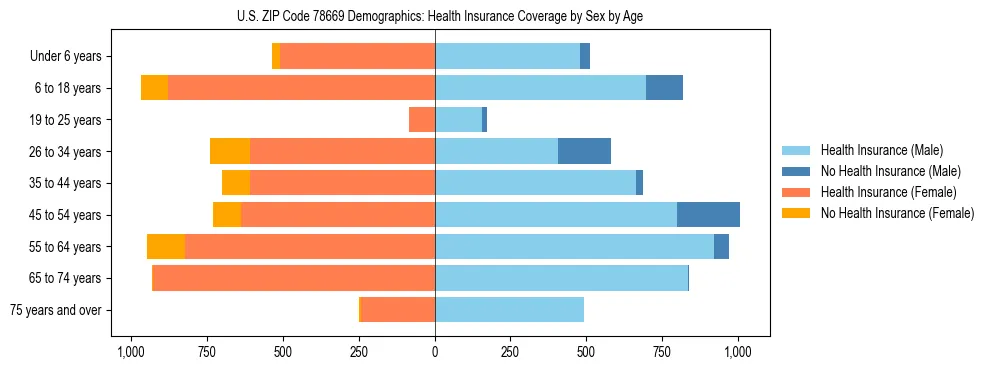 Pyramid chart showing health insurance coverage by age and sex in US ZIP Code 78669.