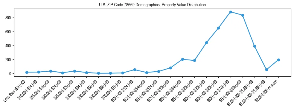 Line chart showing the distribution of property values for owner-occupied housing units in US ZIP Code 78669.