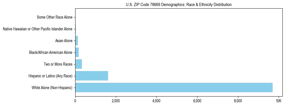 Race and Ethnicity Distribution Chart for US ZIP Code 78669