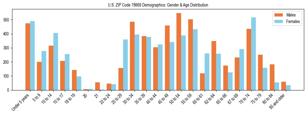 Bar chart showing the population distribution of US ZIP Code 78669 by age group and gender, based on 2023 ACS data.