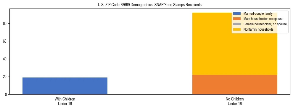 Stacked bar chart showing SNAP/Food Stamps recipient household composition by presence of children under 18 in US ZIP Code 78669, based on 2023 ACS data.