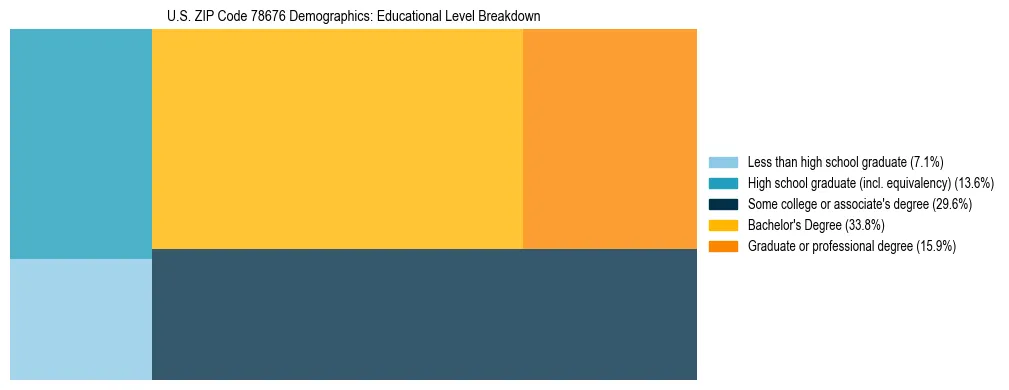Treemap chart illustrating the educational attainment breakdown for population 25 years and over in US ZIP Code 78676.