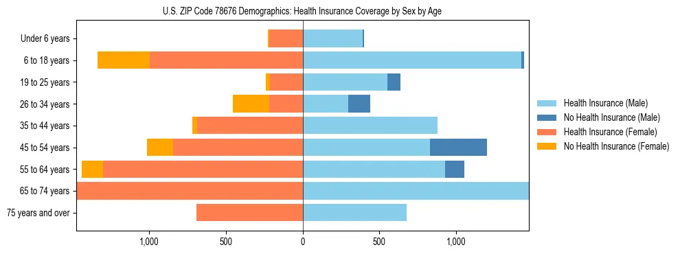 Pyramid chart showing health insurance coverage by age and sex in US ZIP Code 78676.