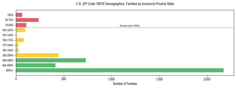 Bar chart showing family distribution by income-to-poverty ratio in US ZIP Code 78676, based on 2023 ACS data.