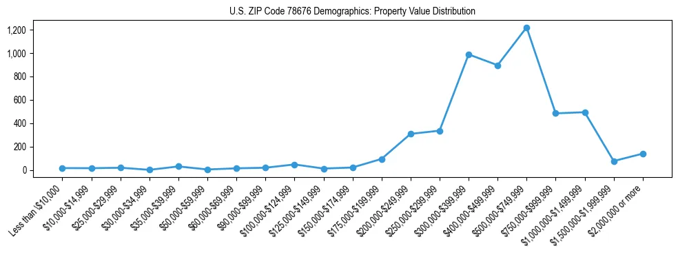 Line chart showing the distribution of property values for owner-occupied housing units in US ZIP Code 78676.