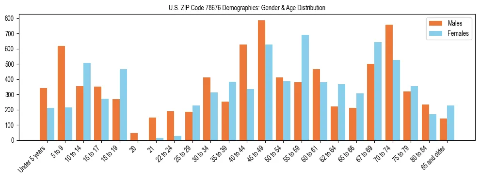 Bar chart showing the population distribution of US ZIP Code 78676 by age group and gender, based on 2023 ACS data.