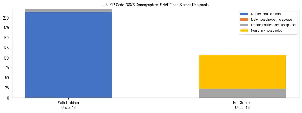 Stacked bar chart showing SNAP/Food Stamps recipient household composition by presence of children under 18 in US ZIP Code 78676, based on 2023 ACS data.