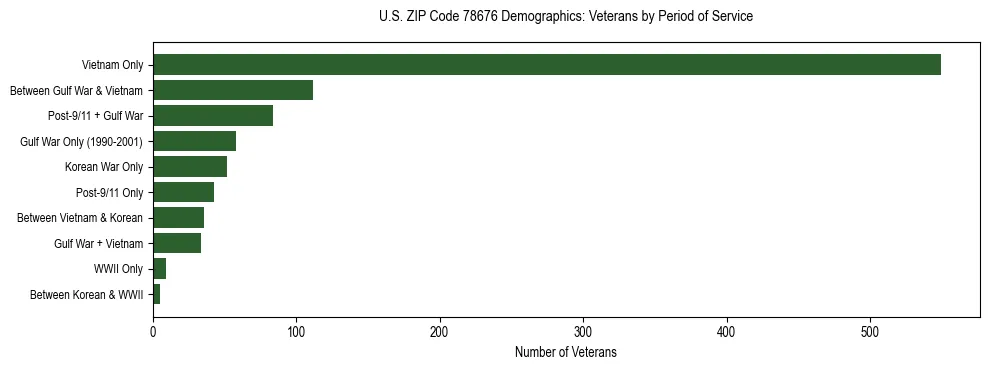 Bar chart showing the distribution of veterans by period of military service in US ZIP Code 78676 based on 2023 ACS data.