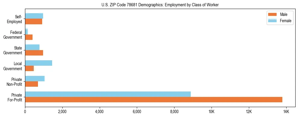 Horizontal bar chart showing employment distribution by class of worker and gender in US ZIP Code 78681, based on 2023 ACS data.
