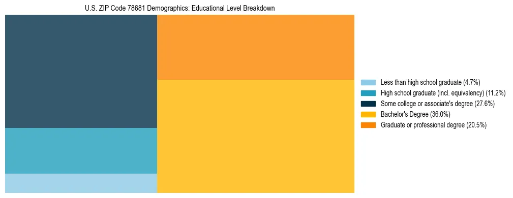 Treemap chart illustrating the educational attainment breakdown for population 25 years and over in US ZIP Code 78681.