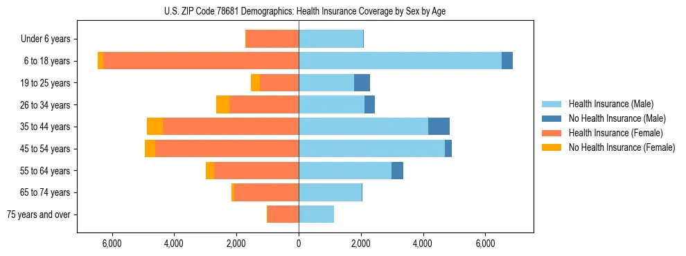 Pyramid chart showing health insurance coverage by age and sex in US ZIP Code 78681.