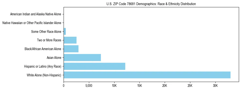 Race and Ethnicity Distribution Chart for US ZIP Code 78681