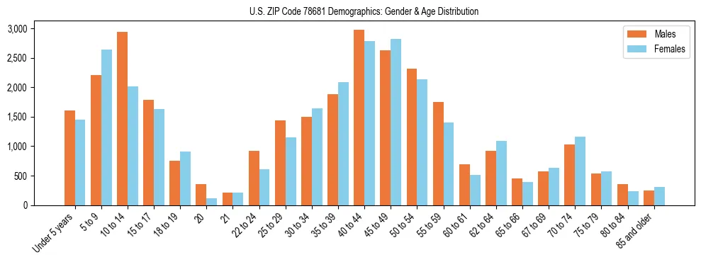 Bar chart showing the population distribution of US ZIP Code 78681 by age group and gender, based on 2023 ACS data.