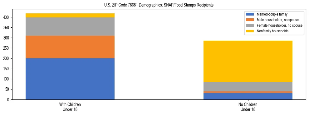 Stacked bar chart showing SNAP/Food Stamps recipient household composition by presence of children under 18 in US ZIP Code 78681, based on 2023 ACS data.