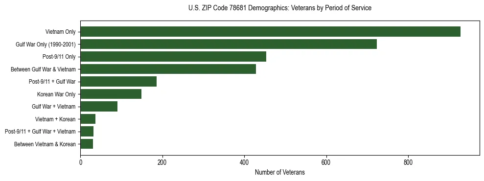Bar chart showing the distribution of veterans by period of military service in US ZIP Code 78681 based on 2023 ACS data.