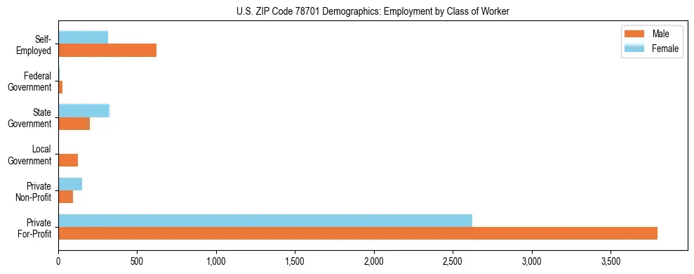 Horizontal bar chart showing employment distribution by class of worker and gender in US ZIP Code 78701, based on 2023 ACS data.