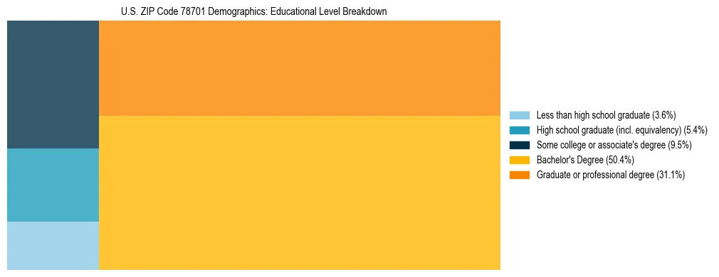 Treemap chart illustrating the educational attainment breakdown for population 25 years and over in US ZIP Code 78701.