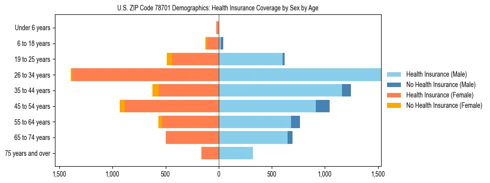 Pyramid chart showing health insurance coverage by age and sex in US ZIP Code 78701.